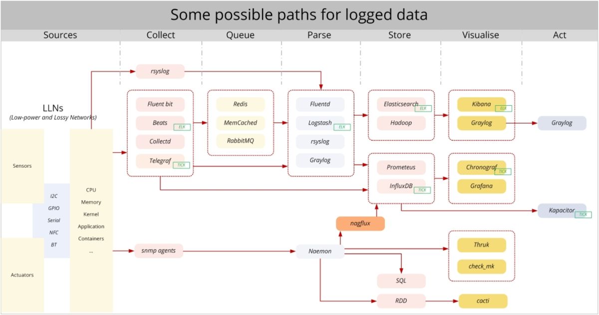 Some possible paths for logged data
