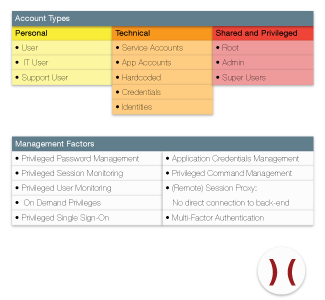 Factors of Account Management - Click to Enlarge