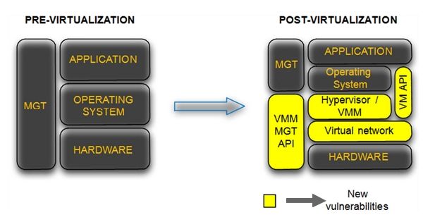 Structure of a Virtual Environment