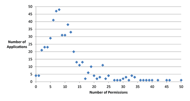 Number of permissions requested per application, free - Click to enlarge