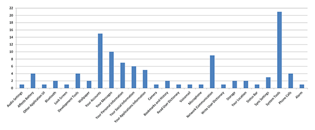 Number of permissions per permission group, free apps - Click to enlarge