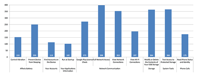 Popular permissions in paid apps - Click to enlarge