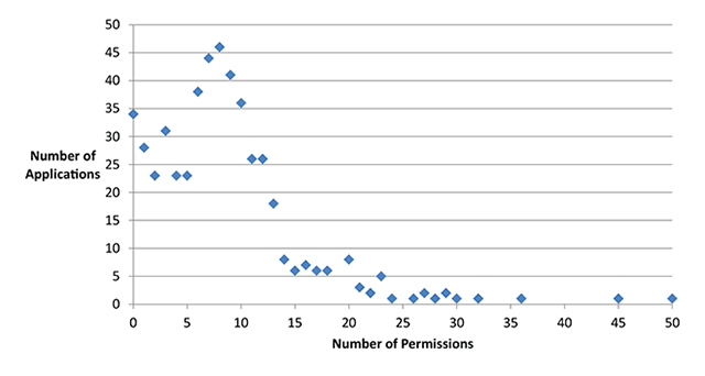 Number of permissions requested per application, paid. - Click to enlarge