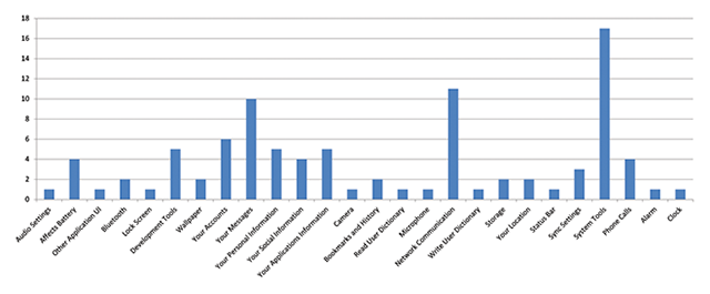 Permissions per group, paid apps - Click to enlarge