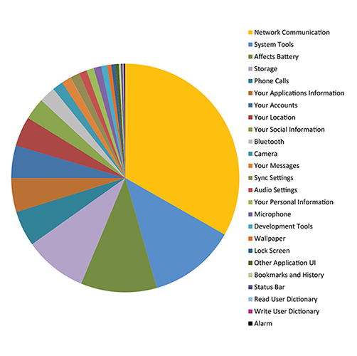 All permissions used in paid apps - Click to enlarge