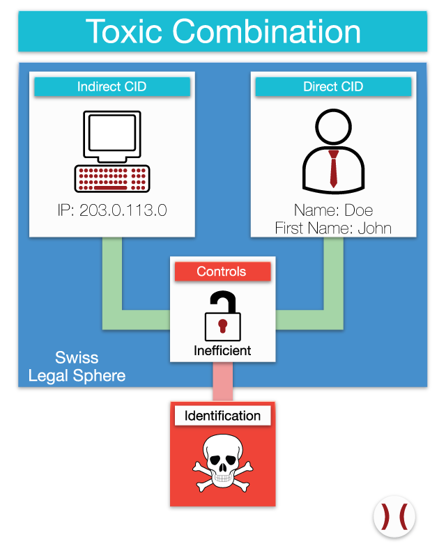 Toxic Combination of CID