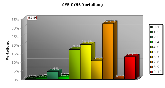 CVE CVSS Verteilung