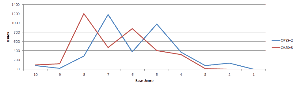 comparison of base scores