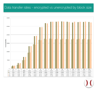 Data Transfer Rates - encrypted vs. unencrypted by block size - click to enlarge