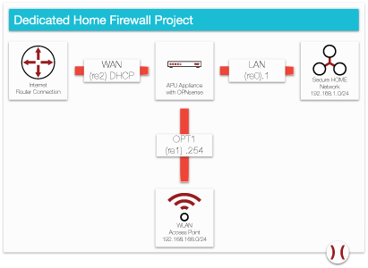 A fully functional home network for $200 or 200 CHF - Click to Enlarge