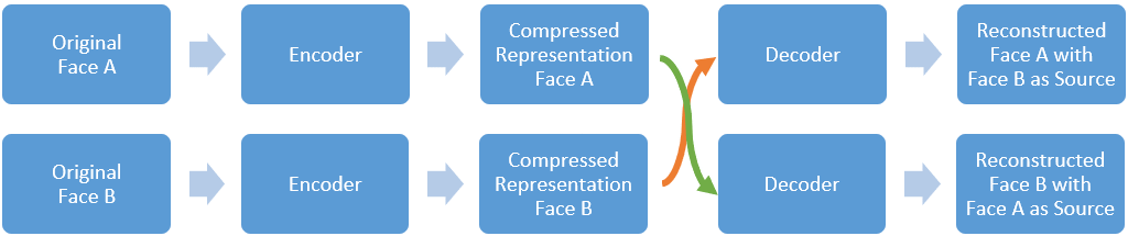 After successfully training the autoencoders, the decoders are swapped so that the face of the first person replicates the facial expressions of the second person and vice versa.