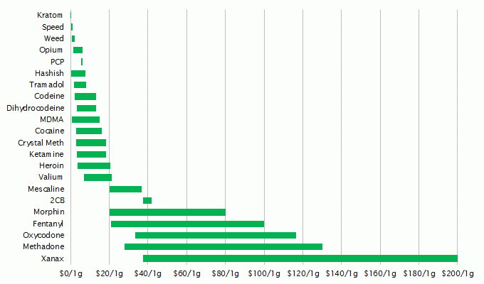 Current drug prices on the Darknet