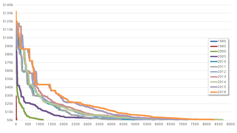 Exploit market structure, 1990 to 2016