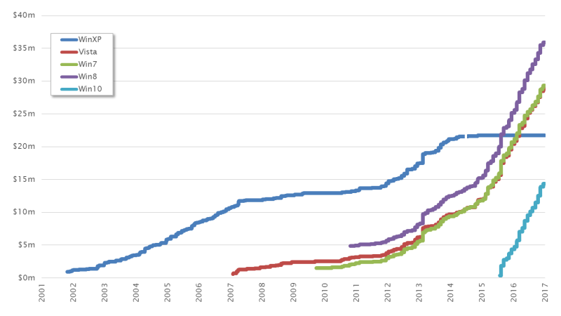 Exploit market for Windows generations