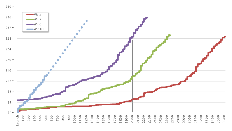 Increased growth of the markets using the example of Windows