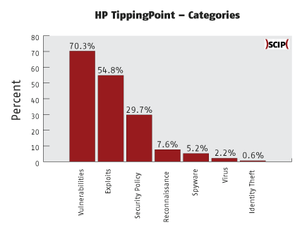 Kategorien von HP TippingPoint