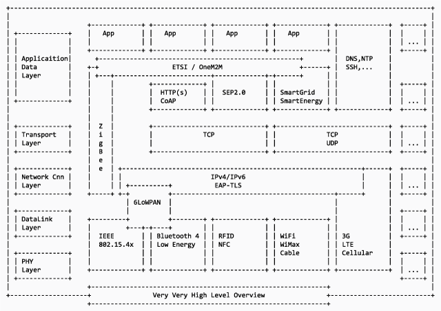 Internet of Things OSI Model