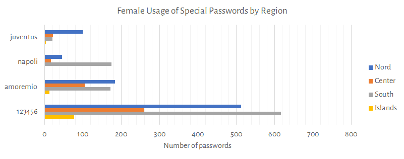 Female usage of special passwords, by region