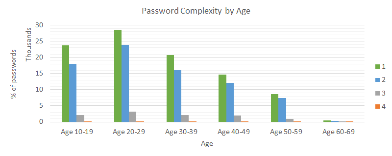 Password complexity by age