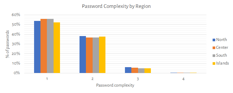 Password complexity by region