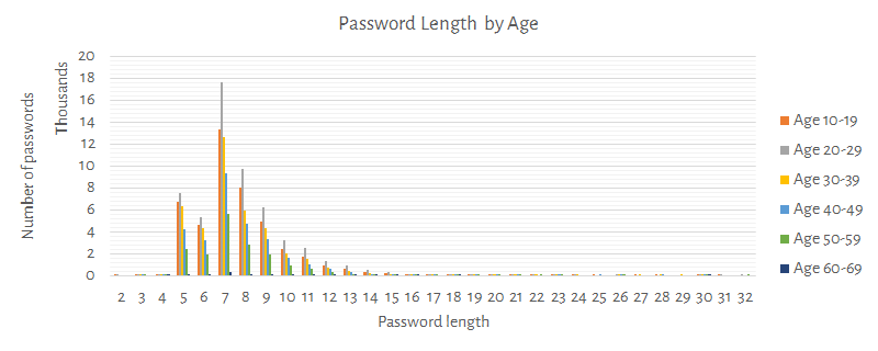 Password length by age
