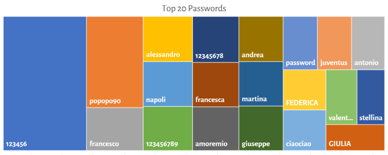 Top passwords