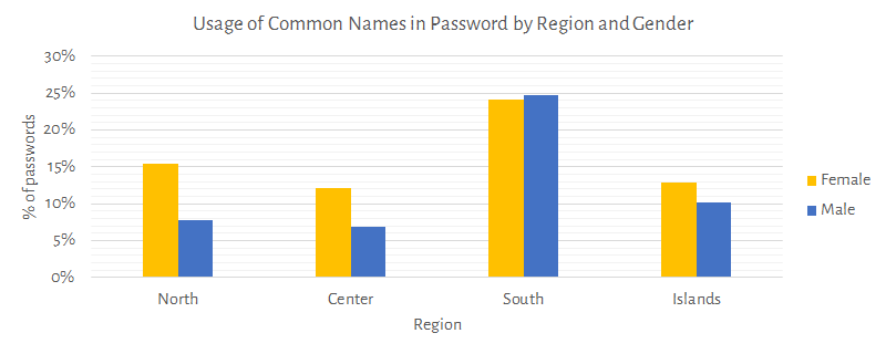 Usage of common names in passwords