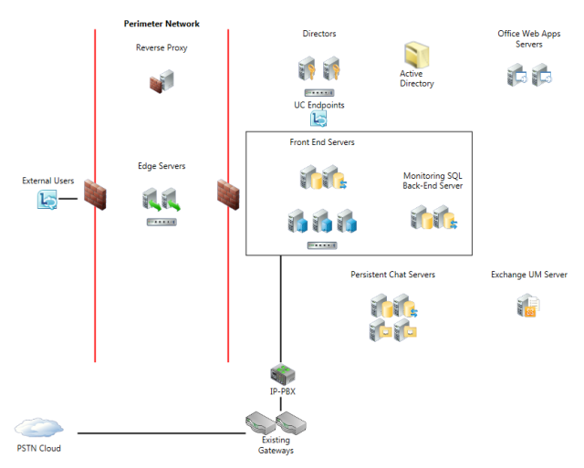 Complex Lync Environment