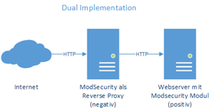 ModSecurity als Dual Implementation