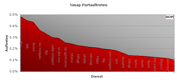 Die popul&auml;rsten Ports laut Nmap