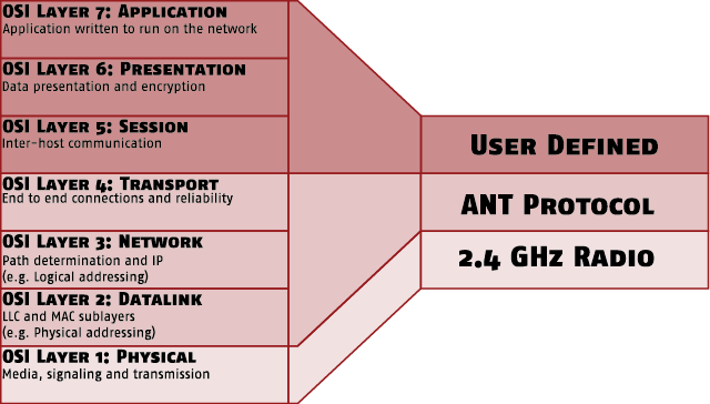 Mapping OSI Layer Model to ANT Layer Model