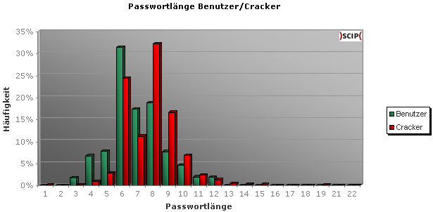Passwortlänge Benutzer/Cracker