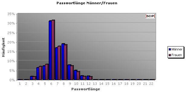 Passwortlänge Männer/Frauen