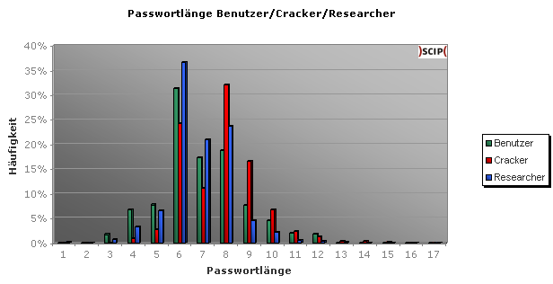 Passwortlänge der Security Researcher im Vergleich