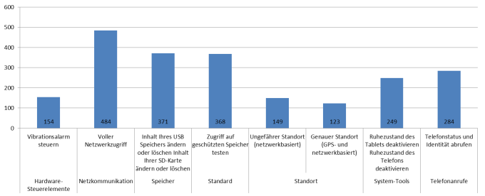 Popul&auml;re Berechtigungen in freien Apps
