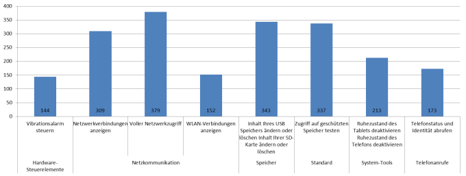 Popul&auml;re Berechtigungen in kostenpflichtigen Apps