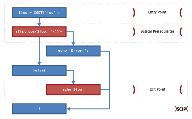 In PHP, strpos can misunderstand position 0 as FALSE.