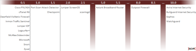 Timing of products when detecting portscans