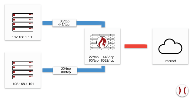 Example Network