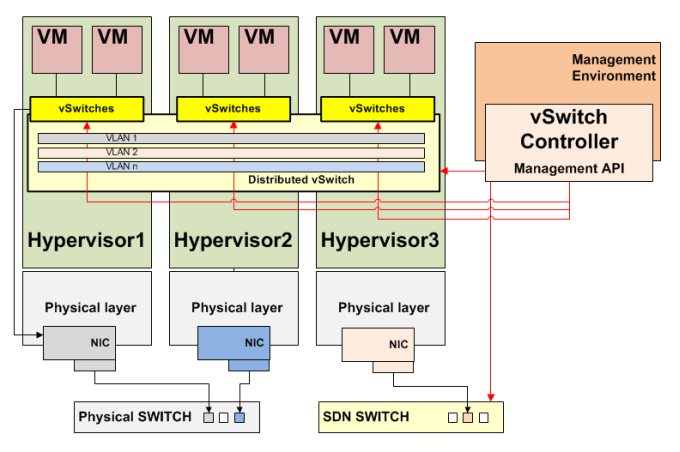 vSwitch Architecture