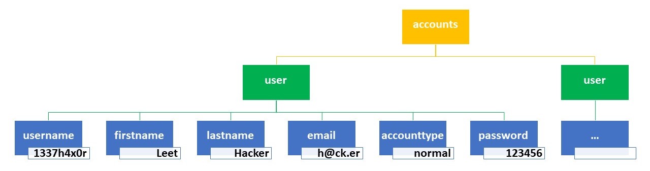 display of the XML document as a tree