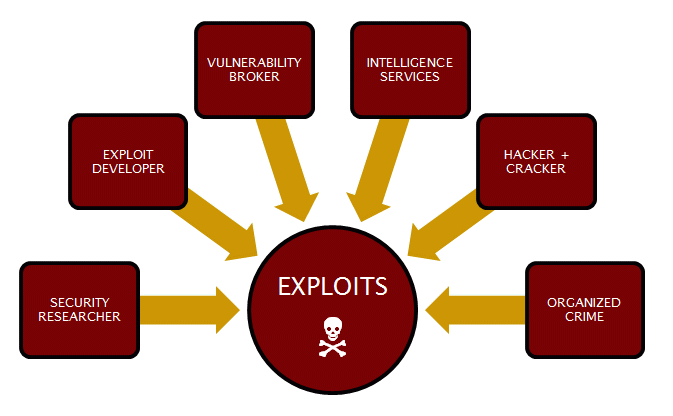 Actors in the exploits market