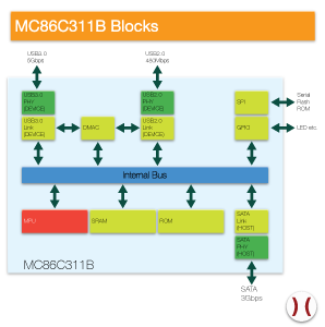 MC86C311B Blocks - click to enlarge