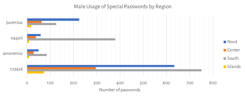Male usage of special passwords, by region