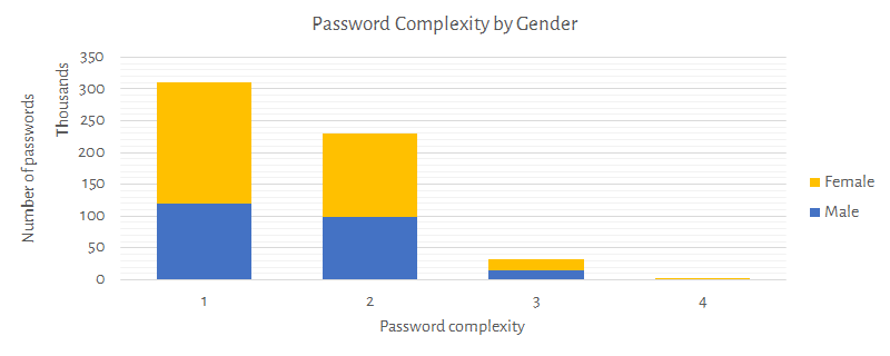 Password complexity by gender