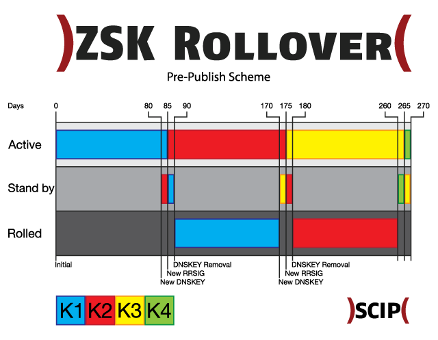 A basic ZSK Rollover in pre-publish scheme