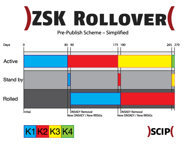 A simplified ZSK Rollover in pre-publish scheme