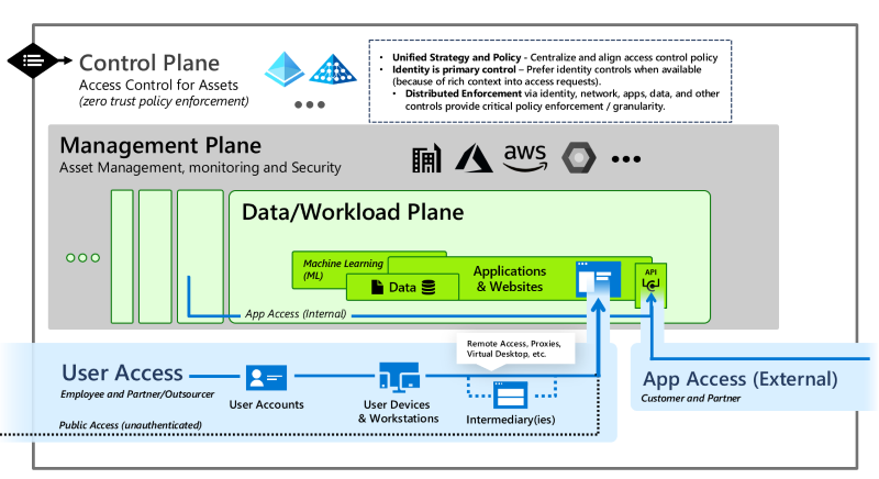 Enterprise Access Model from Microsoft