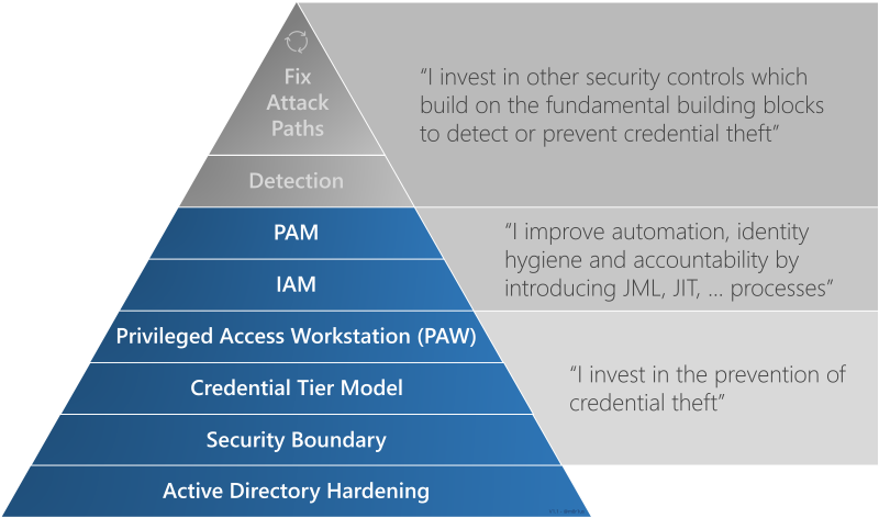 Active Directory Credential Tiering Hierarchy of Needs