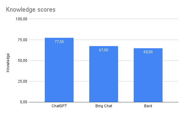 ChatGpt vs. Bing Chat vs. Bard